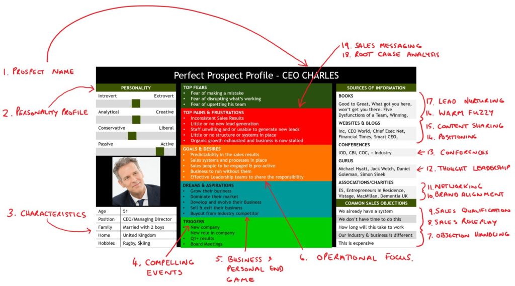 Modèle de profil de prospect de vente