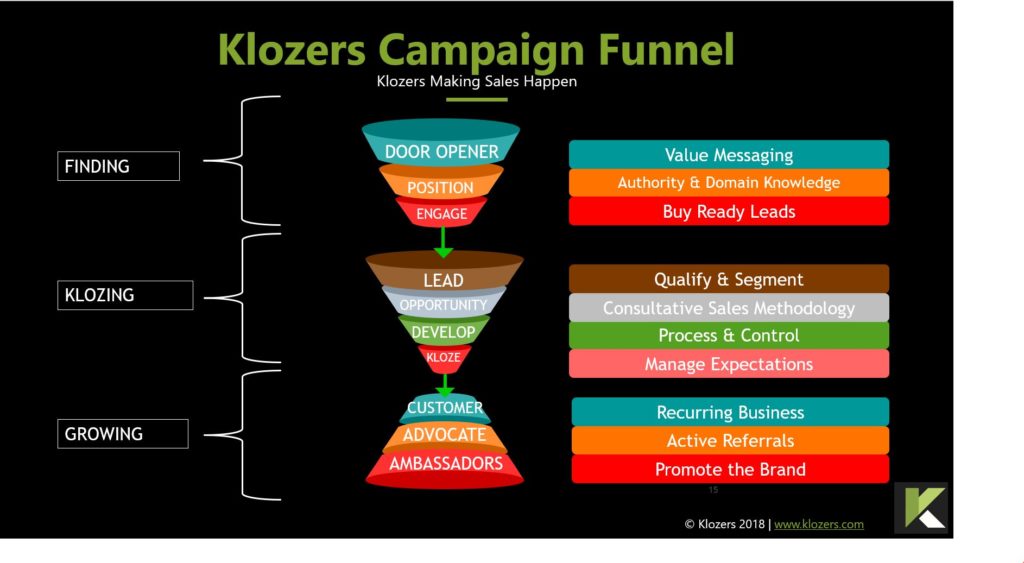 Sales Tools - Sales Campaign Funnel Example