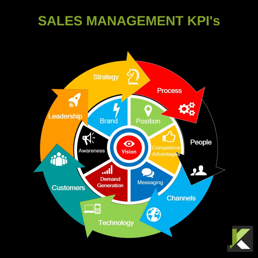 KPI's de Gestão de Vendas