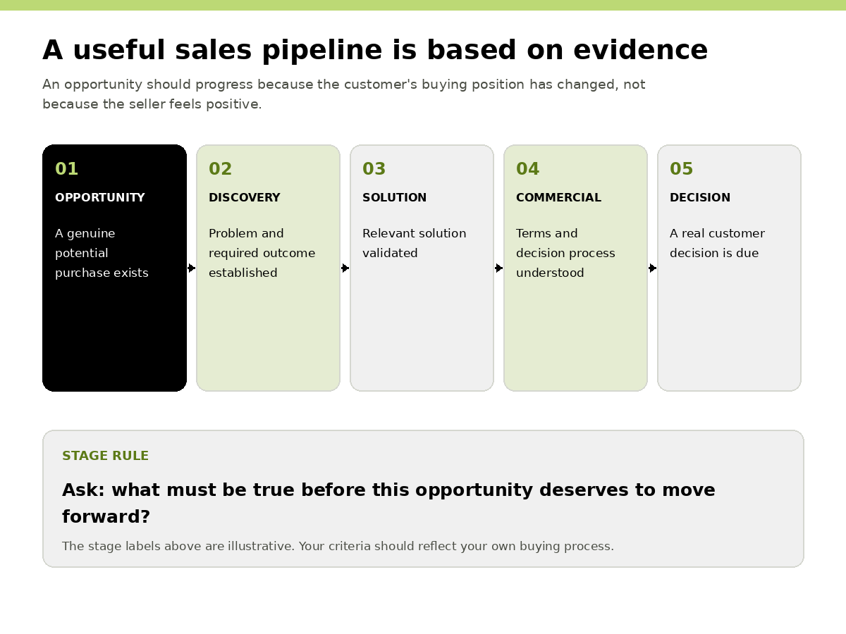 Illustrative sales pipeline showing evidence required before an opportunity progresses