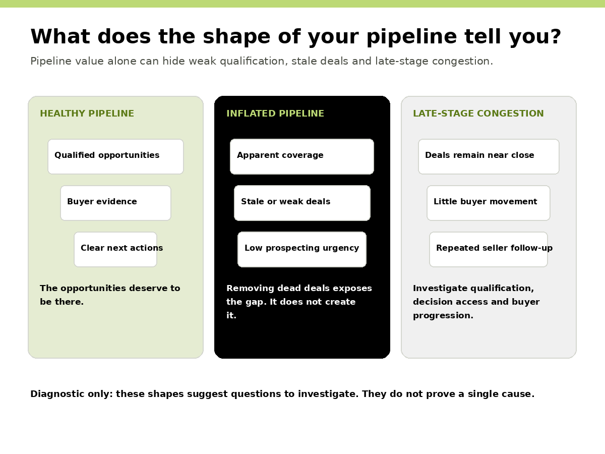 Diagnostic comparison of healthy, inflated and late-stage congested sales pipelines