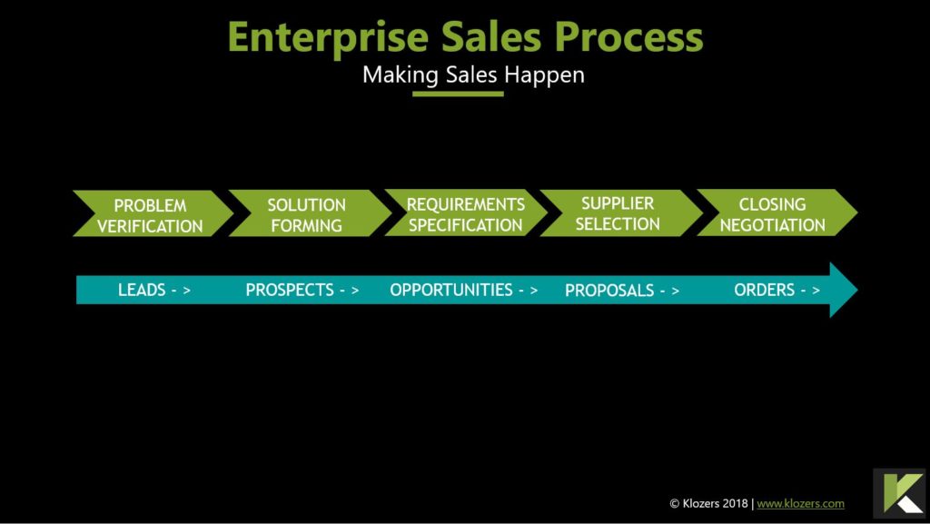 Processus de vente aux entreprises