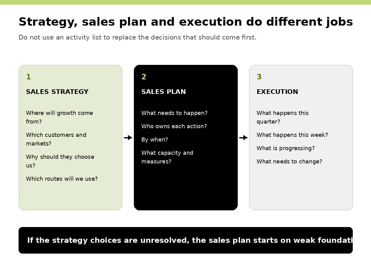 Diagram explaining the difference between sales strategy, sales plan and sales execution