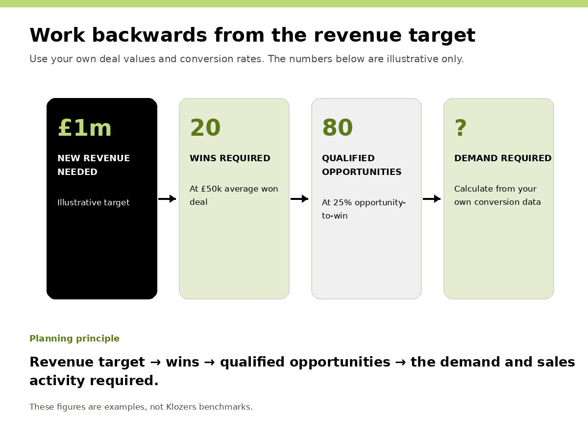 Illustrative calculation working backwards from sales revenue to wins and qualified opportunities