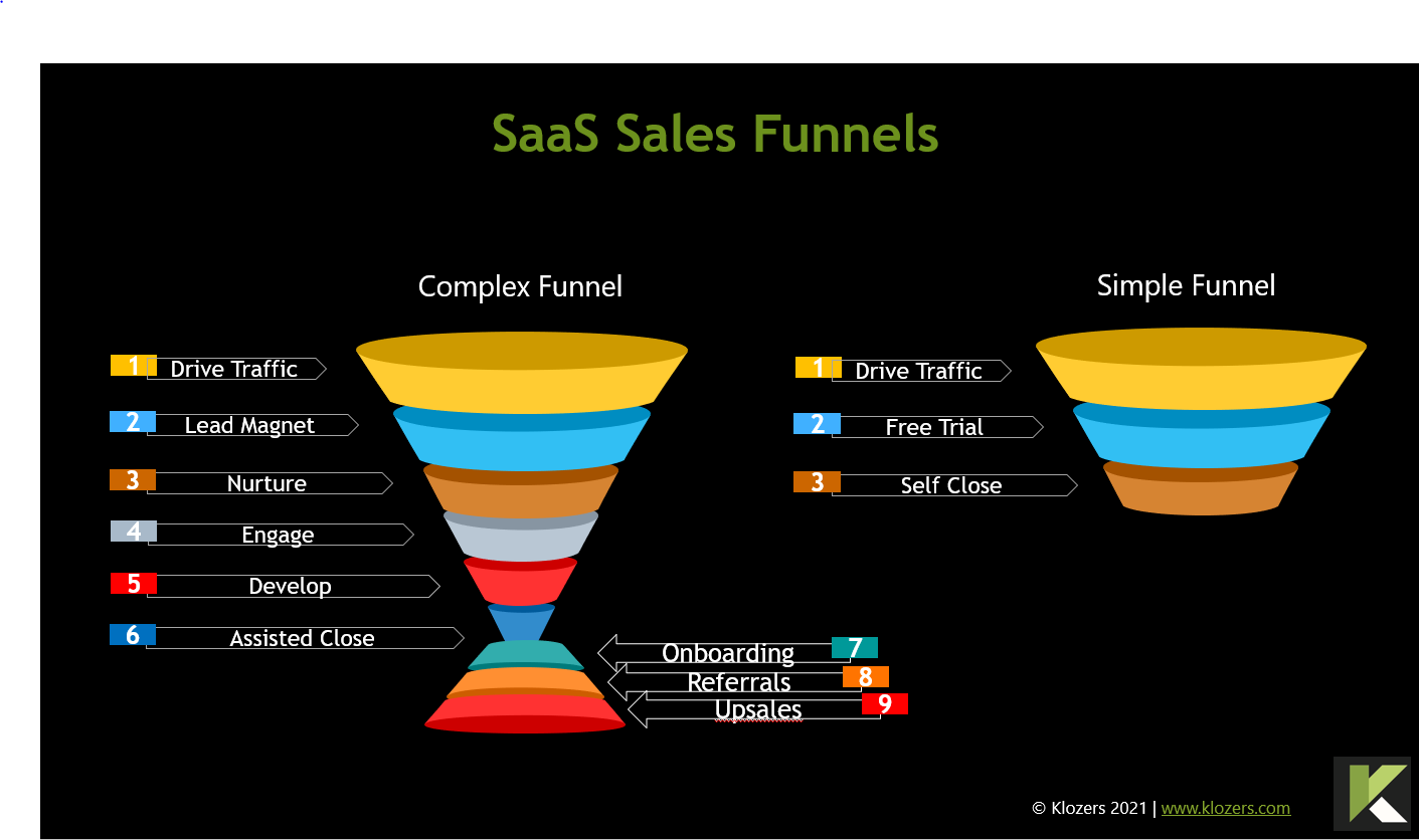 saas sales funnel