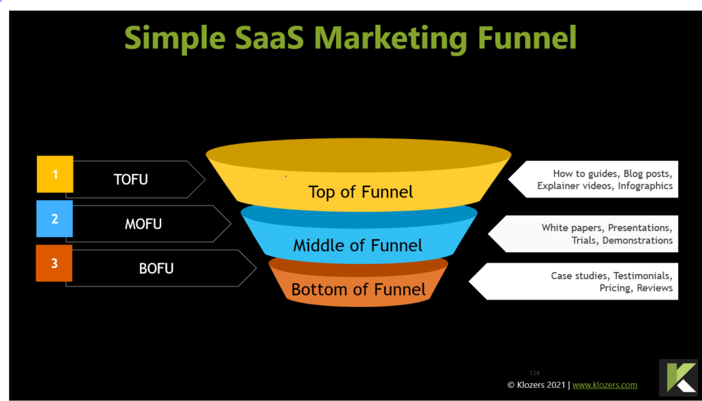 Einfacher SaaS-Marketing-Trichter