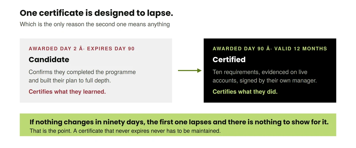 Diagram: two certifications. Candidate is awarded on day two and expires on day 90. Certified is awarded on day 90 on ten requirements evidenced on live accounts and signed by the participant's own manager, and is valid twelve months.