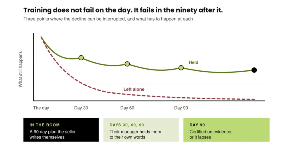 Diagram: memory of training decays steeply in the first days and continues falling. Three interventions hold it: a plan the participant writes in the room, manager checkpoints at 30, 60 and 90 days, and a certification that expires at day 90 unless evidenced.