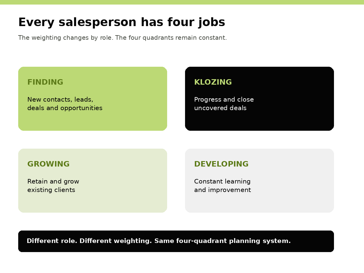 Klozers four quadrant 90 day sales planning framework showing Finding, Klozing, Growing and Developing