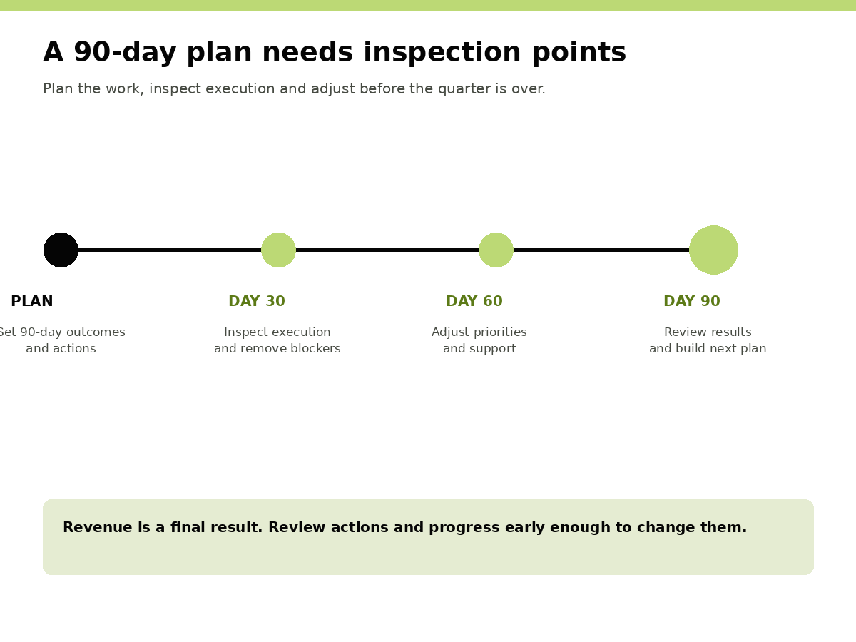 90 day sales plan review cycle showing planning followed by day 30, day 60 and day 90 reviews